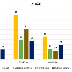 Výsledek dotazníkového šetření ohledně informovanosti občanů na Rožnovsku - obrázek 21